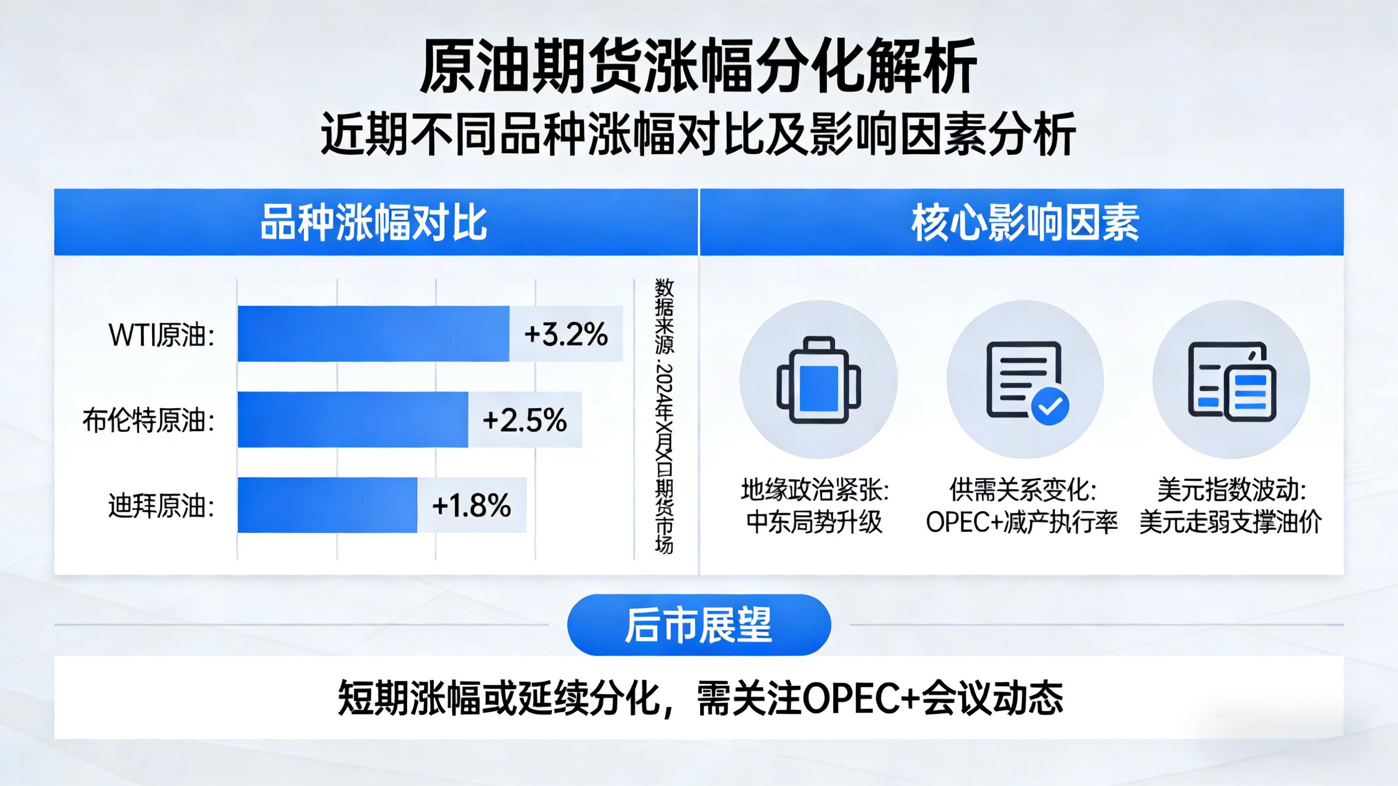 原油期货涨幅分化解析 核心影响因素全剖析