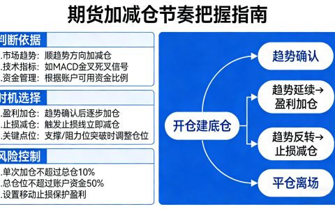 期货交易加减仓节奏把控 掌握资金管理核心