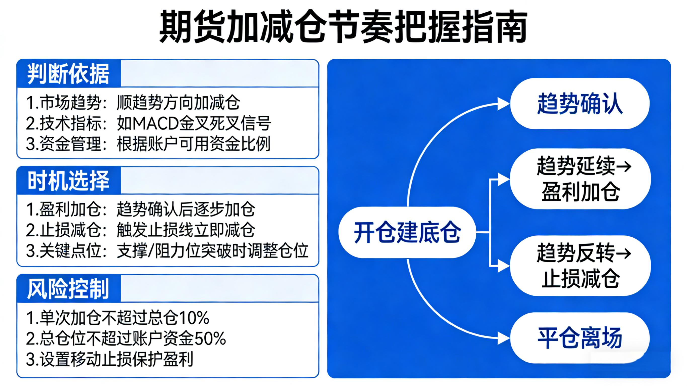 期货交易加减仓节奏把控 掌握资金管理核心