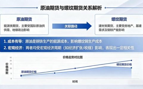原油期货和螺纹期货的关系 2026 价格联动逻辑及实战影响分析