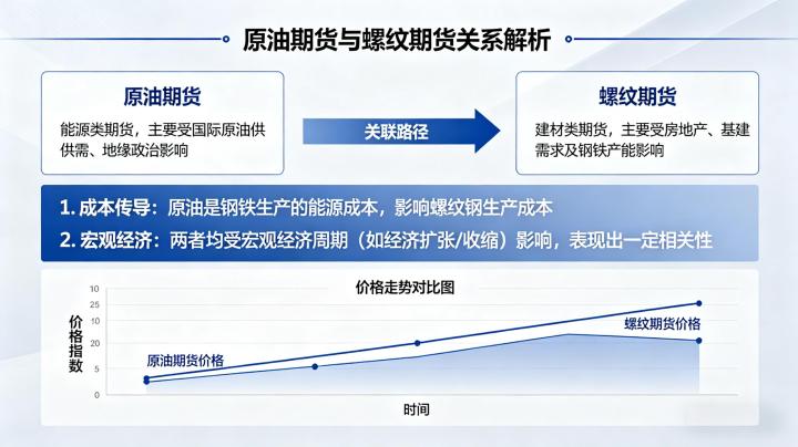 原油期货和螺纹期货的关系 2026 价格联动逻辑及实战影响分析