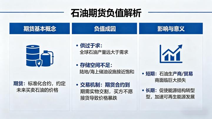 如何理解石油期货负值 2026 历史成因解读及投资风险规避指南