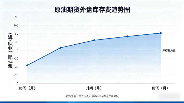 原油期货外盘库存费为正 2026 成因解析与持仓成本应对方案