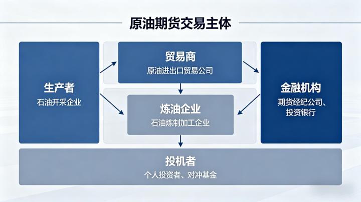 原油期货交易主体分类 2026 市场参与方权责与交易定位详解