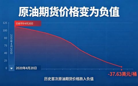 原油期货价格负值成因 2026 极端行情复盘与风险防控全指南