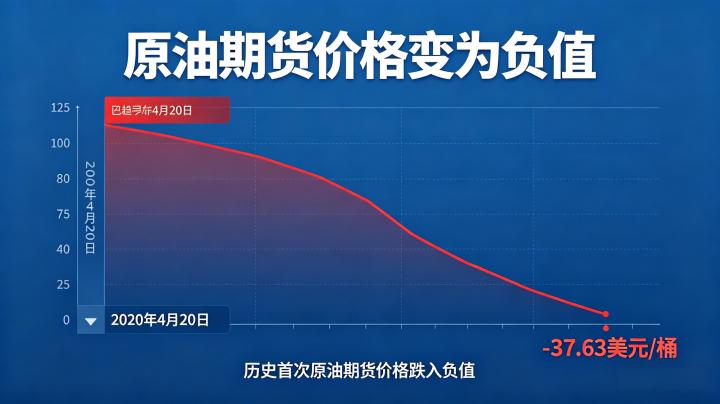 原油期货价格负值成因 2026 极端行情复盘与风险防控全指南