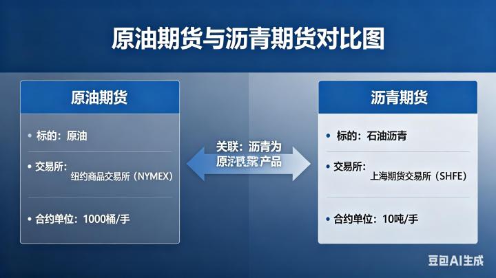 原油期货与沥青期货关联 2026 价格联动逻辑与交易对比全解析