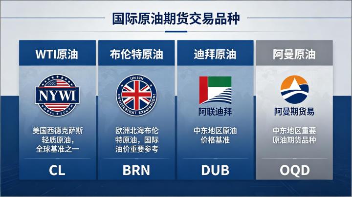 国际原油期货交易品种 2026 全球主流合约分类及特点解析