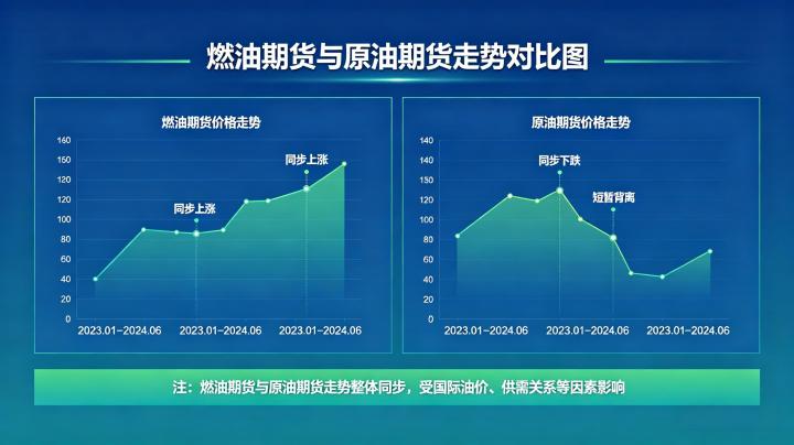 燃油期货原油期货走势同步吗 2026 价格联动性深度分析