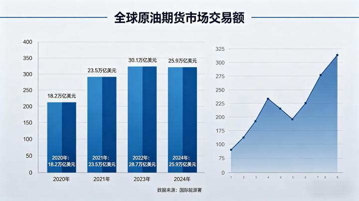 原油期货市场 2026 年交易额数据及市场规模全景分析