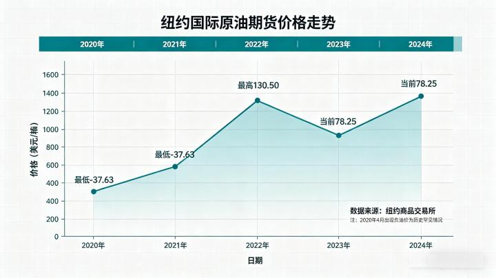 纽约国际原油期货 2026 年价格走势及核心影响因素解读