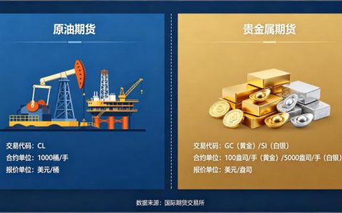 原油期货和贵金属期货 2026 年区别对比及投资选择指南