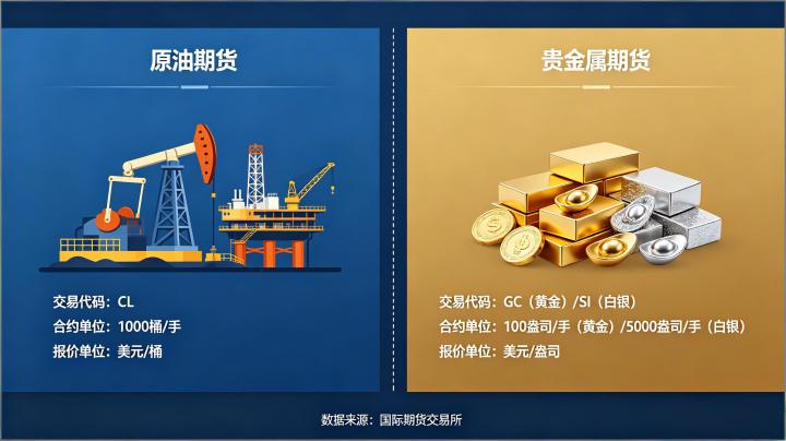原油期货和贵金属期货 2026 年区别对比及投资选择指南