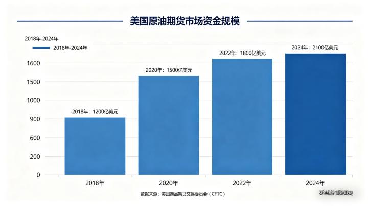 美国原油期货市场资金规模 2026 数据走势与影响分析