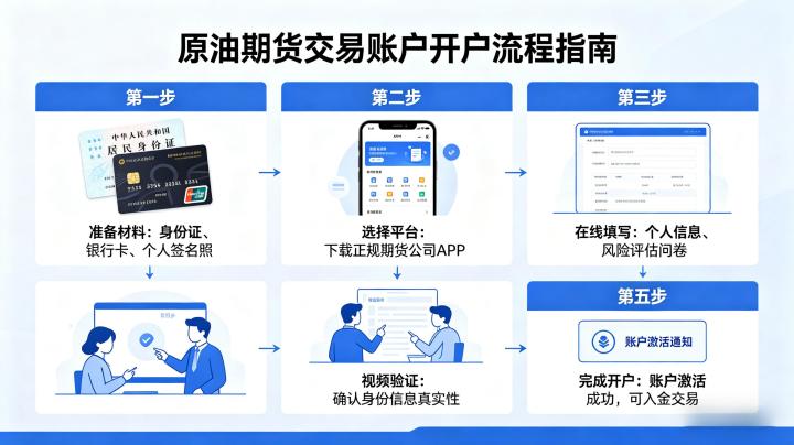 原油期货交易账户开户 2026 年条件流程及线上办理步骤详解