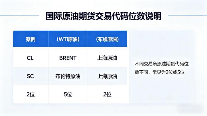 国际原油期货交易代码位数 2026 年主流合约代码规范与快速查询方法