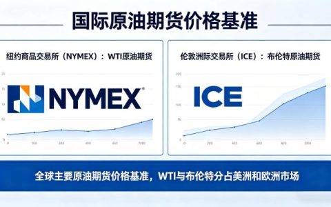 国际原油期货价以哪个为准 2026 定价基准全解析