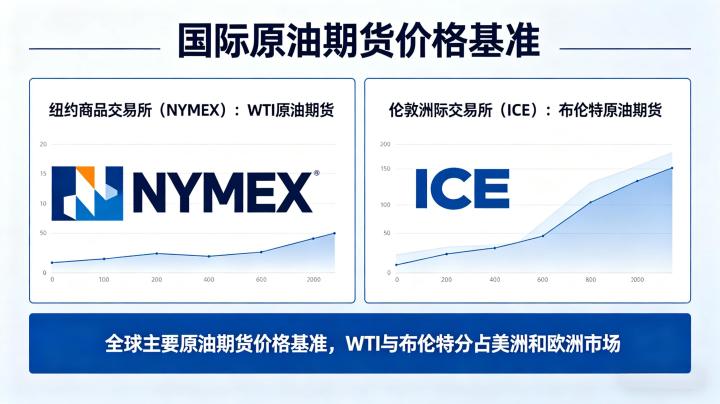 国际原油期货价以哪个为准 2026 定价基准全解析
