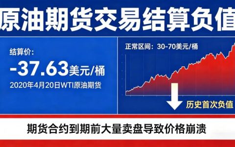 原油期货交易结算出现负值 2026 风险成因与防范指南