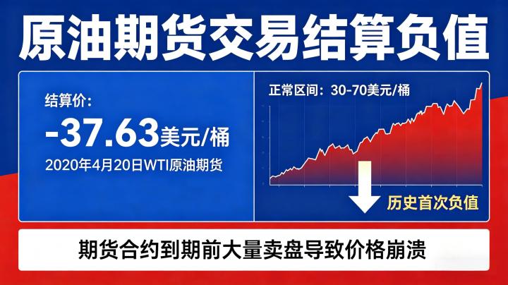 原油期货交易结算出现负值 2026 风险成因与防范指南