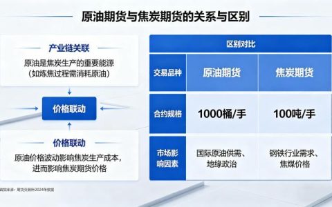 原油期货和焦炭期货的关系与区别 2026 年核心逻辑全解