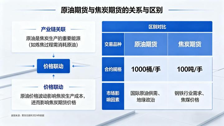 原油期货和焦炭期货的关系与区别 2026 年核心逻辑全解