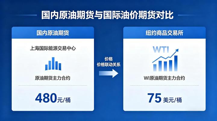 国内原油期货和国际油价期货 2026 年联动关系与差异全解