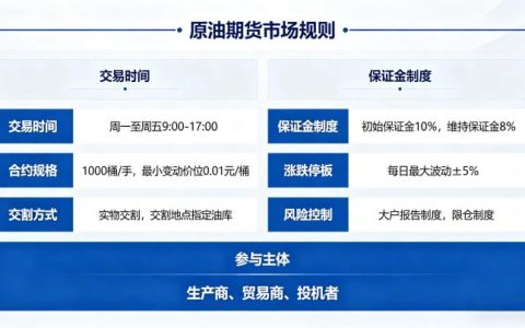原油期货市场规则 2026 年核心细则与交易须知