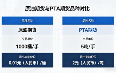 原油期货与 pta 期货品种 2026 年关联逻辑与差异详解