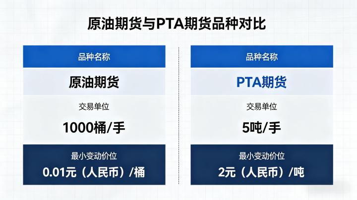 原油期货与 pta 期货品种 2026 年关联逻辑与差异详解