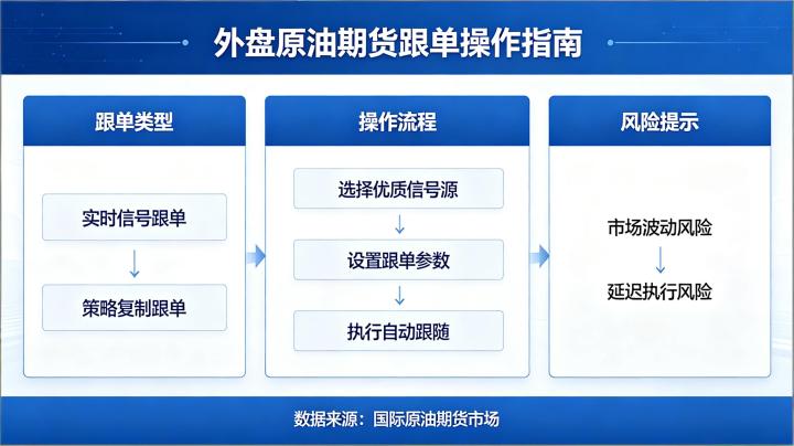 外盘原油期货跟单 2026 年操作要点与风险防控全解