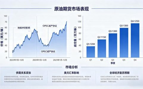 原油期货市场表现 2026 年行情走势与影响因素全解