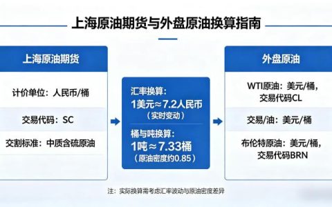 上海原油期货与外盘原油换算 2026 年精准计算方法详解