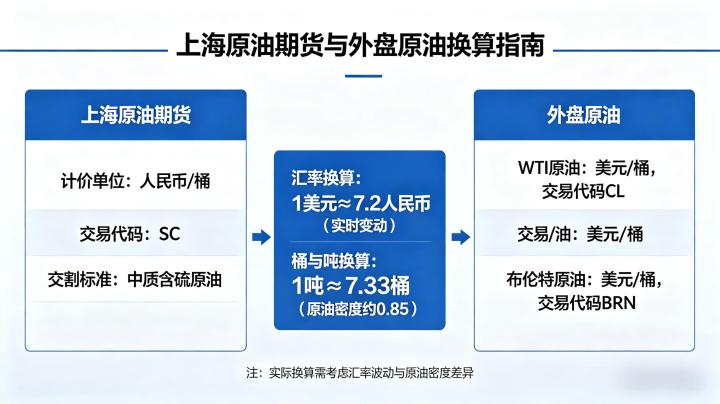 上海原油期货与外盘原油换算 2026 年精准计算方法详解