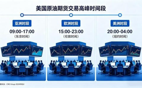 美国原油期货交易高峰时间段 2026 年精准时间与实操指南
