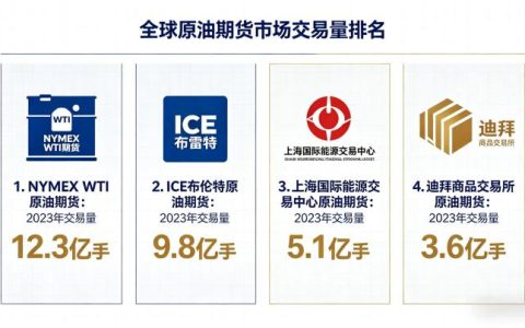 全球原油期货市场交易量排名 2026 年最新榜单全解析