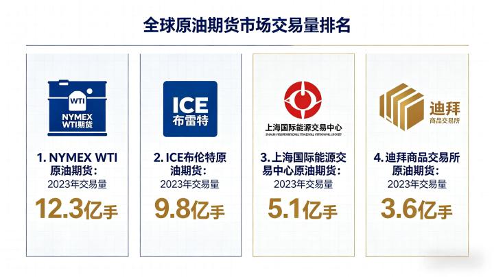 全球原油期货市场交易量排名 2026 年最新榜单全解析