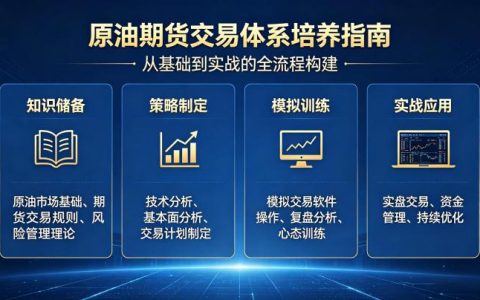 培养原油期货交易体系 2026 年完整构建方法全指南