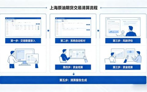 上海原油期货交易清算 2026 年规则流程全解析