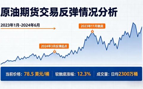 原油期货交易反弹了吗 2026 年最新行情走势分析