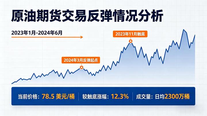 原油期货交易反弹了吗 2026 年最新行情走势分析