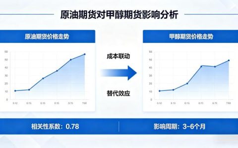 原油期货对甲醇期货有影响吗 2026 联动逻辑全解析