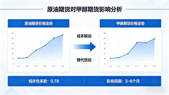 原油期货对甲醇期货有影响吗 2026 联动逻辑全解析