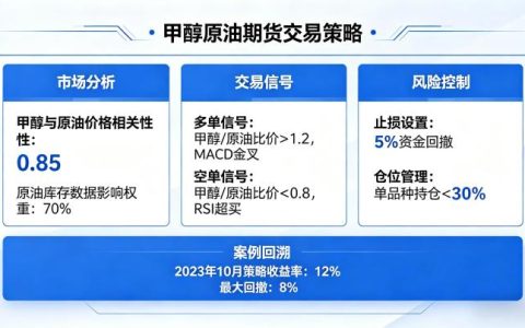 甲醇原油期货交易策略 2026 实操技巧与风控指南