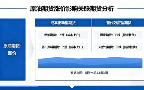 原油期货涨价什么期货会跌 2026 关联品种逻辑全梳理