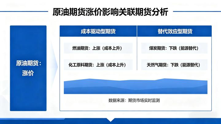 原油期货涨价什么期货会跌 2026 关联品种逻辑全梳理