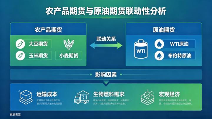 农产品期货与原油期货是否联动 2026 关联逻辑全梳理