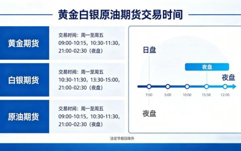 黄金白银原油期货交易时间 2026 年最新交易规则详解