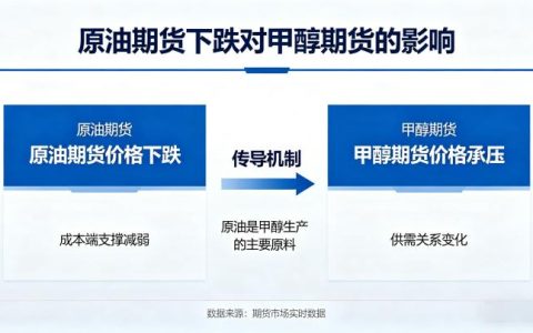 原油期货下跌对甲醇期货的影响 2026 年市场联动逻辑