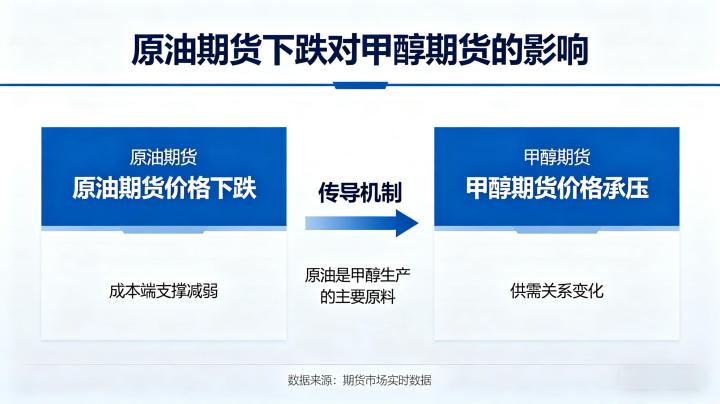 原油期货下跌对甲醇期货的影响 2026 年市场联动逻辑